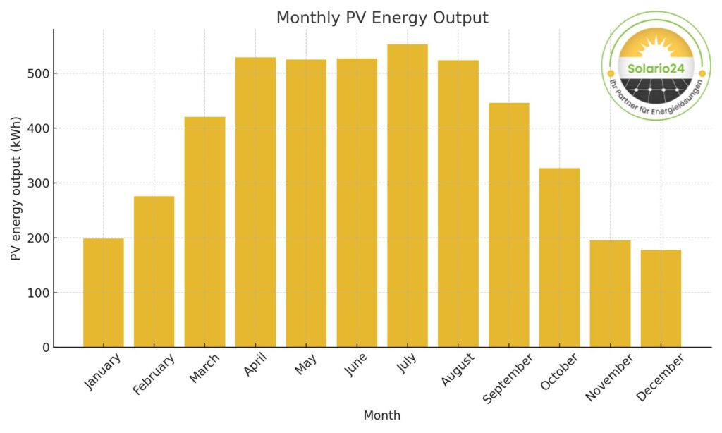 monthly pv energy output