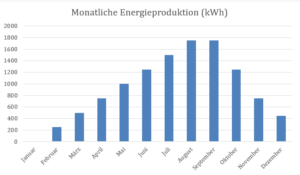 Komplettanlage 10KW mit Speicher (7,5KW) und Montagematerial 5 Diagram