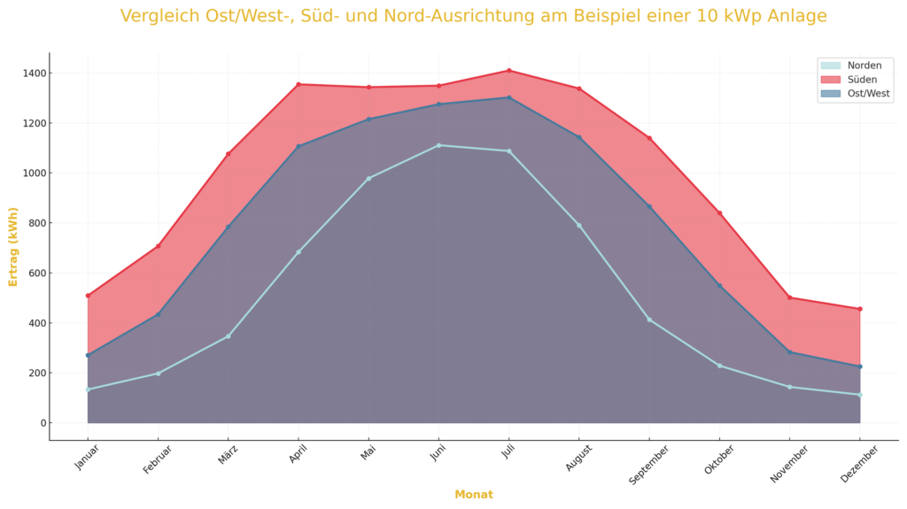 Ausrichtung PV Anlage