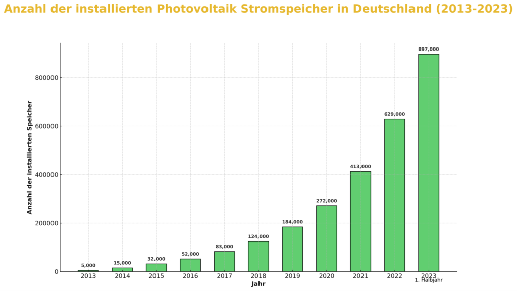 PV Stromspeicher Deutschland